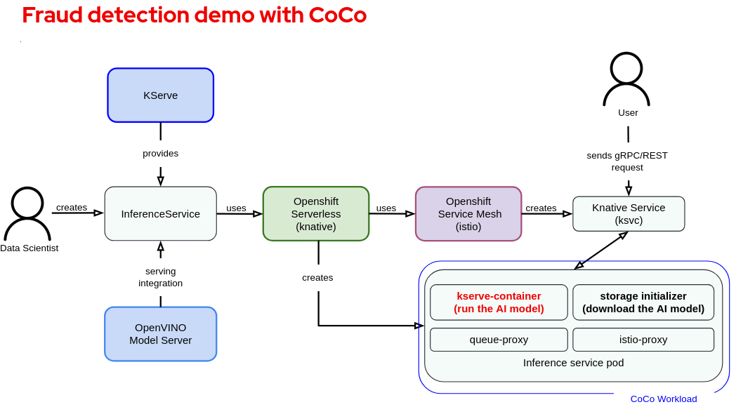 Fraud detection demo with CoCo overview