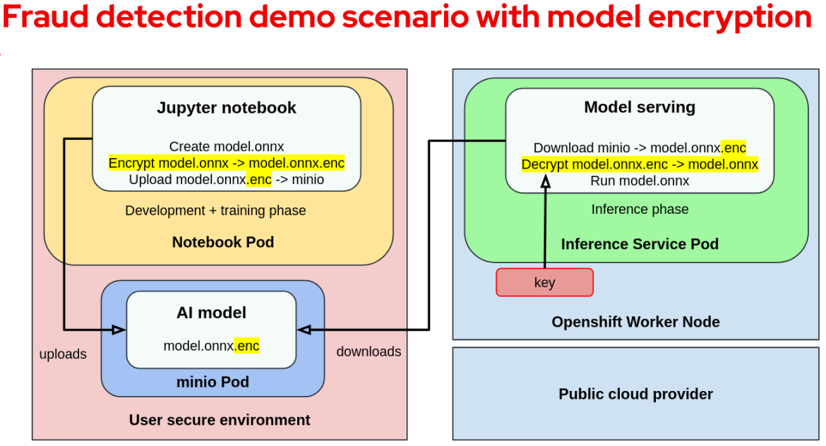 Fraud detection demo scenario with model encryption