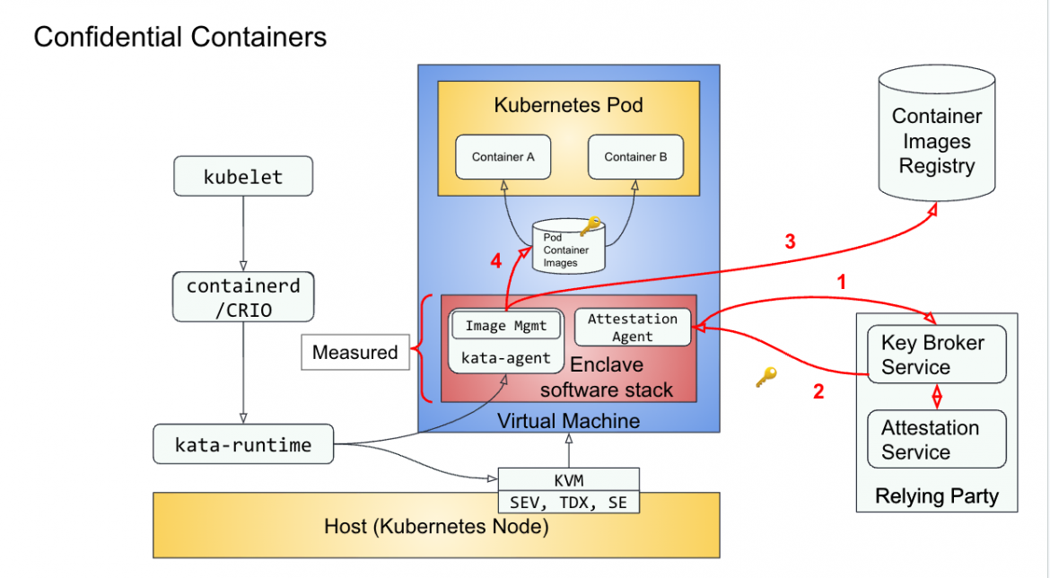 A high-level view of the main components that the Confidential Containers solution consists of an interacts with