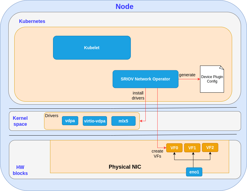 The Single Root I/O Virtualization (SR-IOV) Network Operator is a SW extension to Kubernetes and follows the operator pattern.