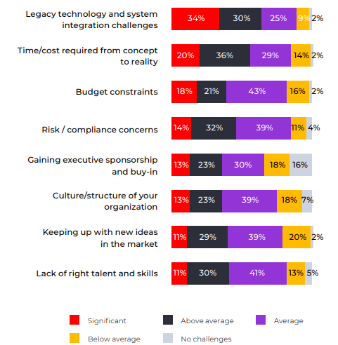Corporate Banking Innovation Report Top Obstacles