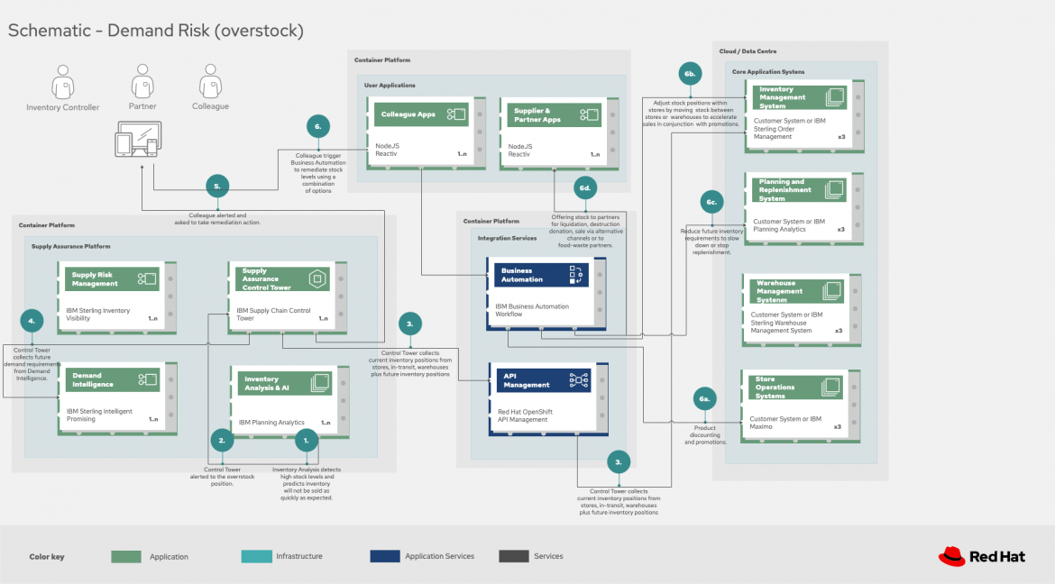 Demand risk in supply chains overstock solution overview