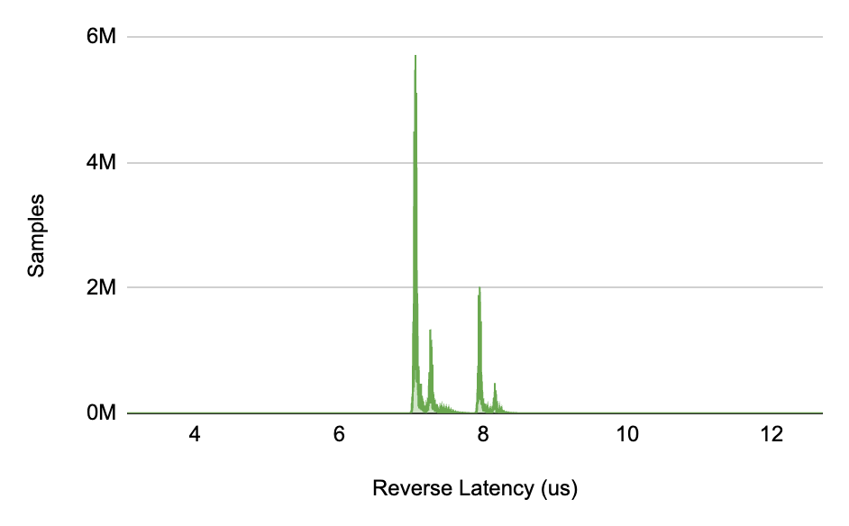 Chart: Latency distribution for reverse direction