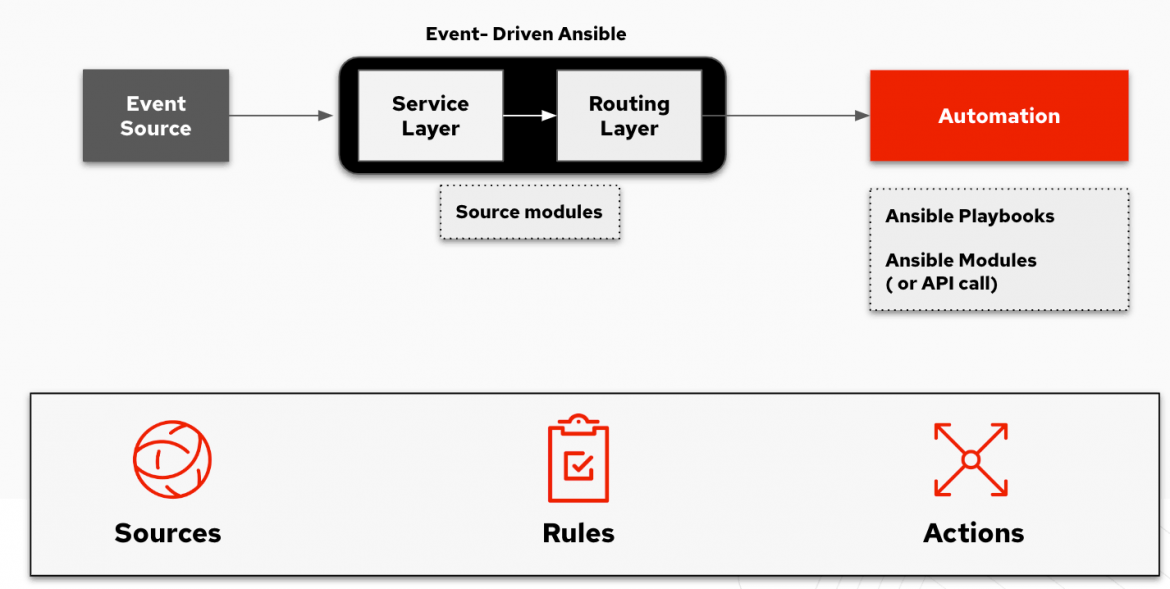 Figure 1: How Event-Driven Ansible works using sources, rules and actions. 