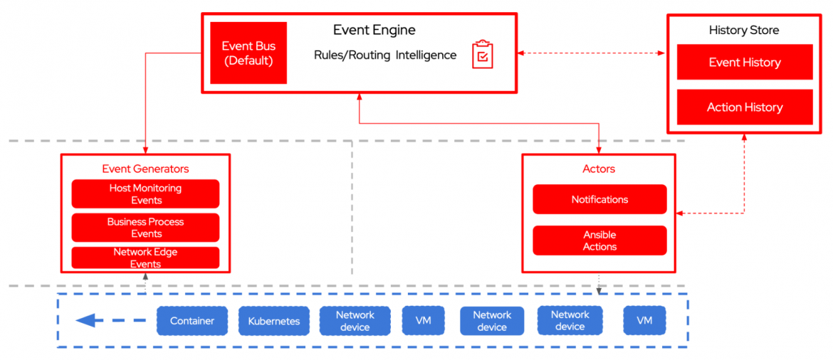 Event-driven automation architectural overview