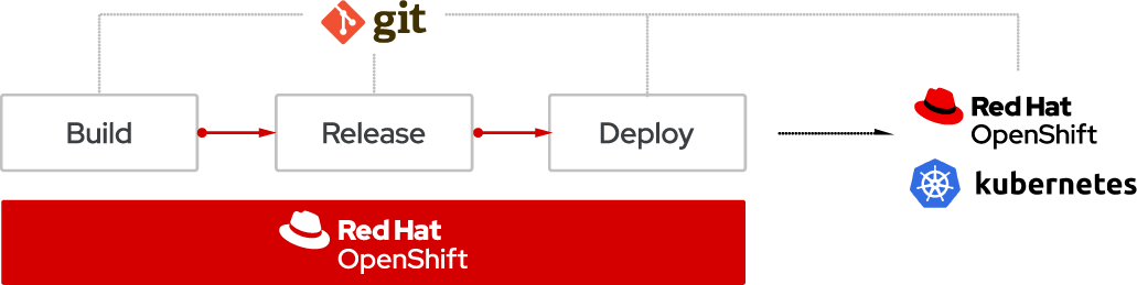 GitOps Red Hat OpenShift Kubernetes diagram