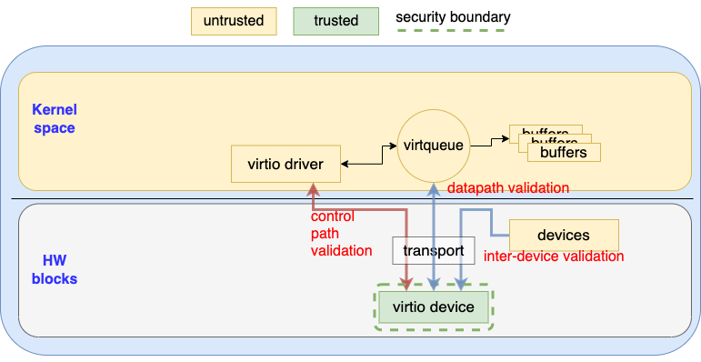 Figure 2. Threat Model (Device perspective)