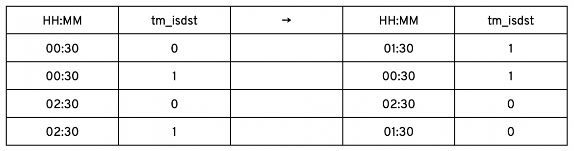 brief history of mktime() table 3