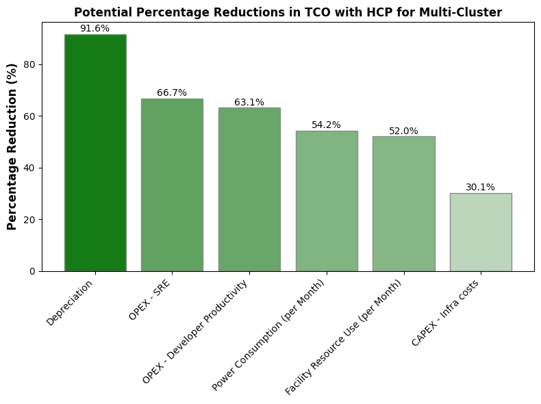 Bar chart illustrating the potential percentage reductions in TCO with HCP for multicluster