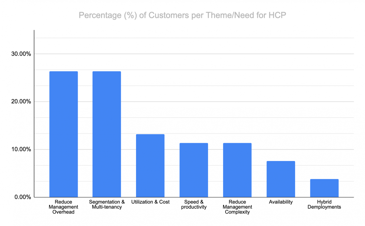 Bar chart illustrating the percentage of customers per theme/need for HCP