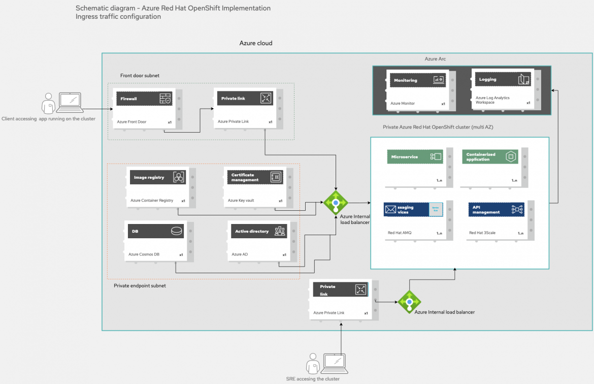 Figure 1. Ingress traffic to an Azure Red Hat OpenShift cluster