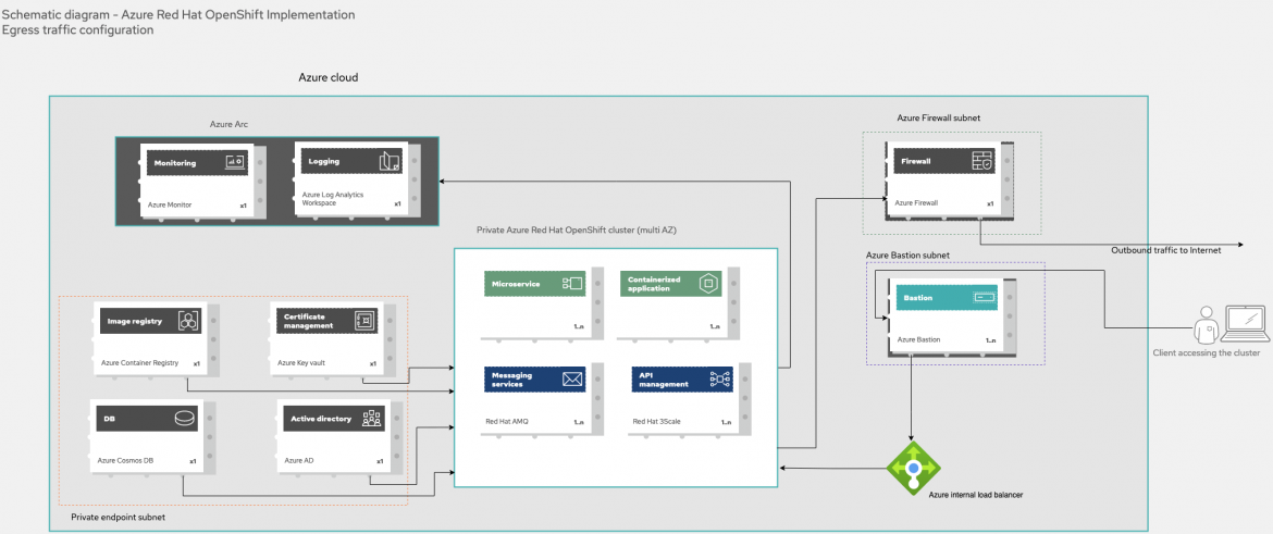 Figure 2. Egress traffic from an Azure Red Hat OpenShift cluster and connection to the cluster