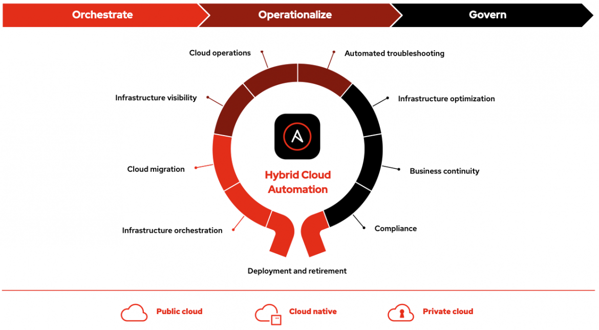 Diagram of the impacts of automating the hybrid cloud