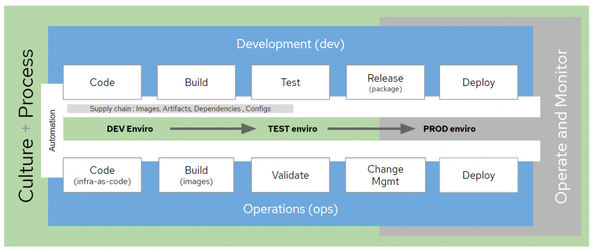 DevSecOps Fig 1