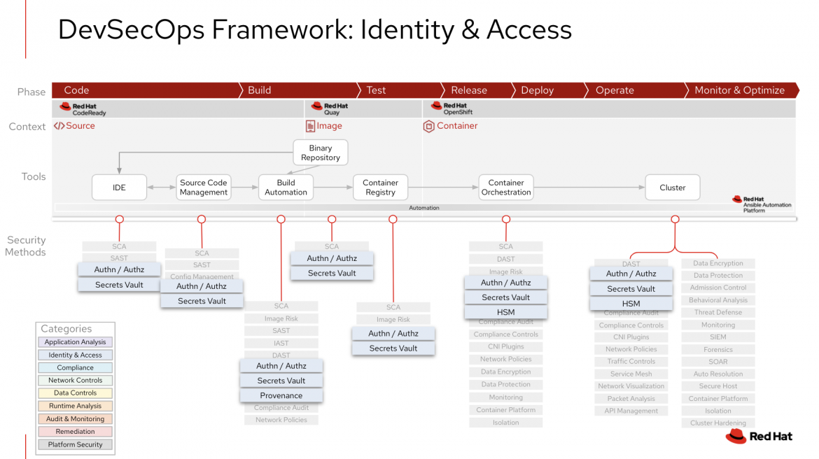 2021-6-8-Devops identity and access framework