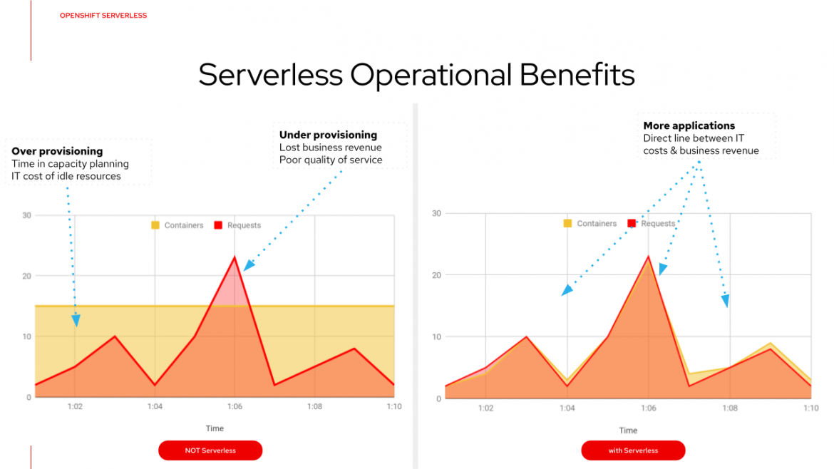 serverless operational benefits