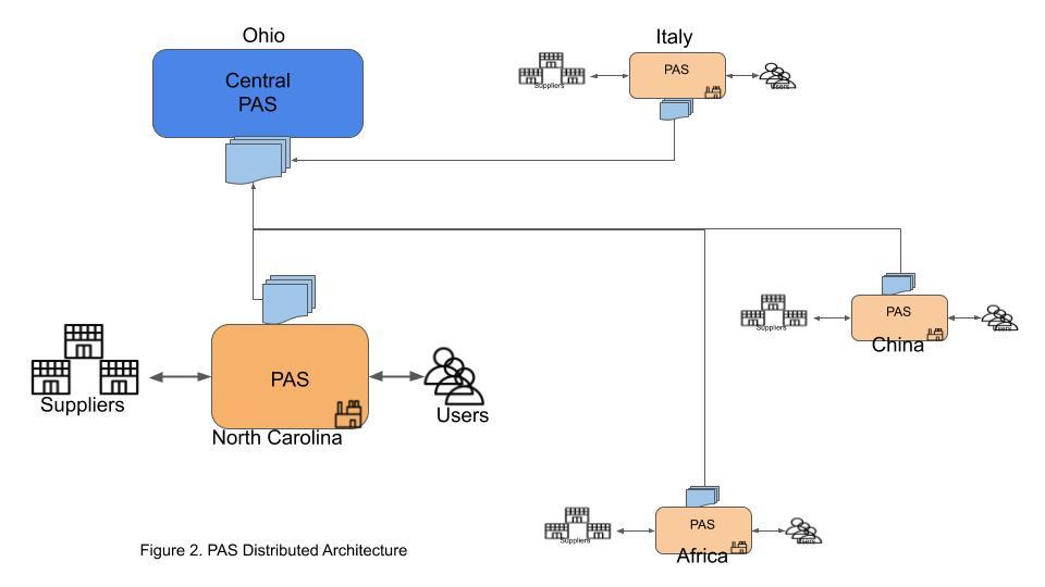 Figure 2. PAS Distributed Architecture