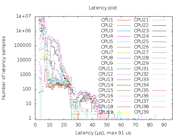 CPU-Partitioning w/ isolcpus