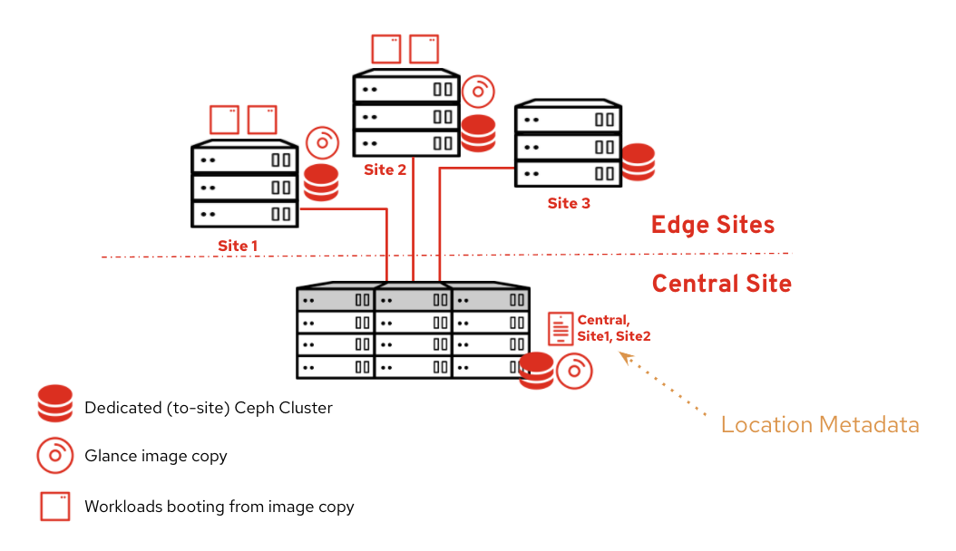 OpenStack DCN Fig 3