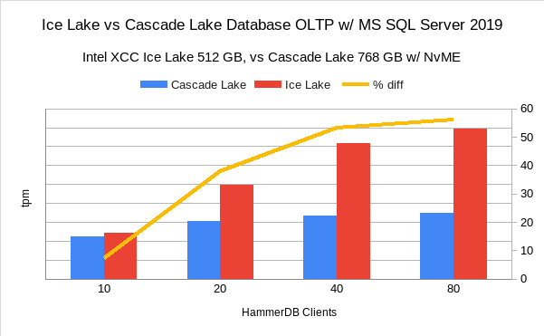 Microsoft SQL Ice lake vs Cascade Lake