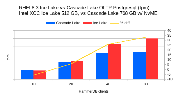 Rhel8.3 Icelake vs Cascade Lake