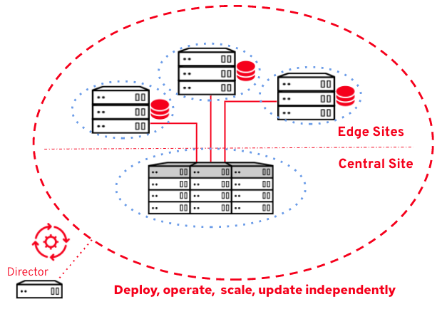 OpenStack DCN Fig 2