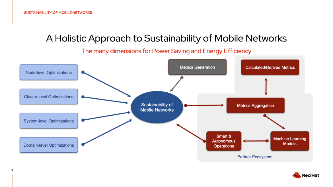 Figure 3: A holistic approach to achieving sustainable cloud-native networks