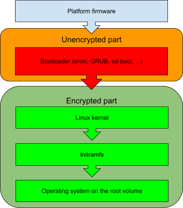 Bootloader decrypts the rest of the system