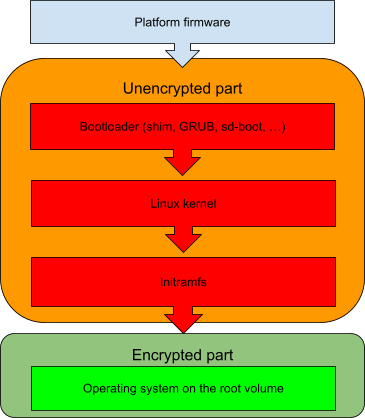 Linux kernel and initramfs blocks stored in the clear
