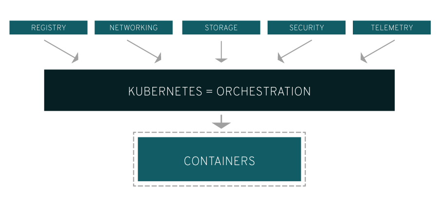 Kubernetes explained - diagram