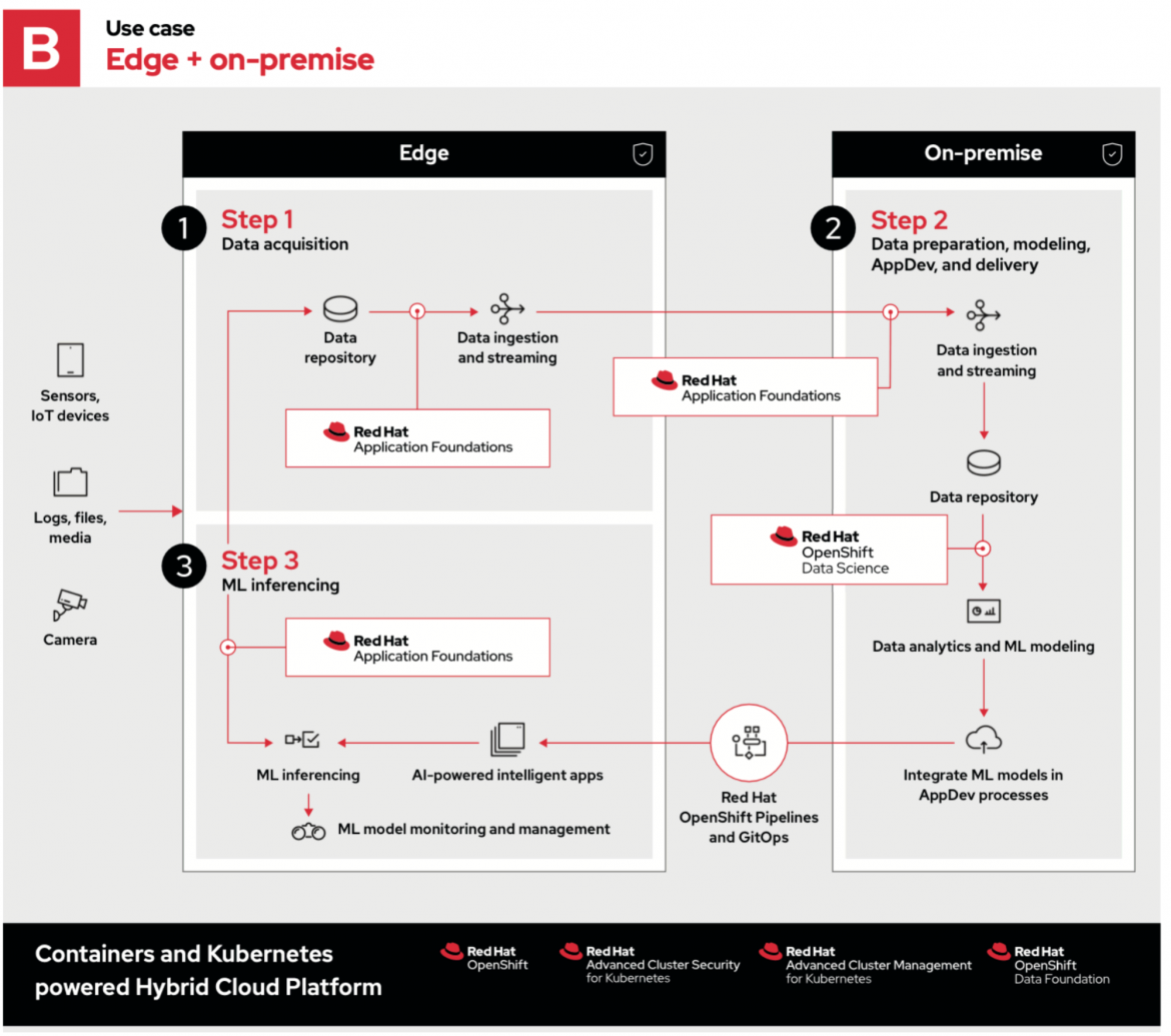 Machine learning at the edge: Use case Edge + on-premise