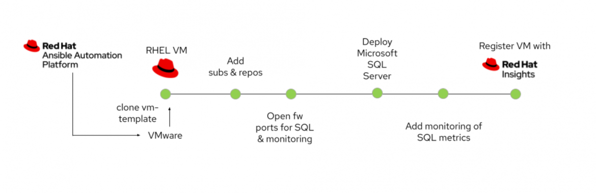 Red Hat Ansible Automation Platform Workflow