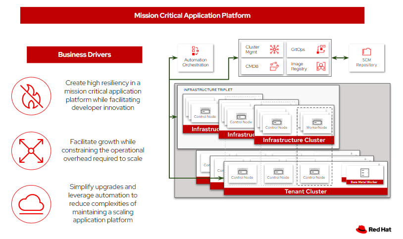 Figure 1 - Mission critical application architecture diagram