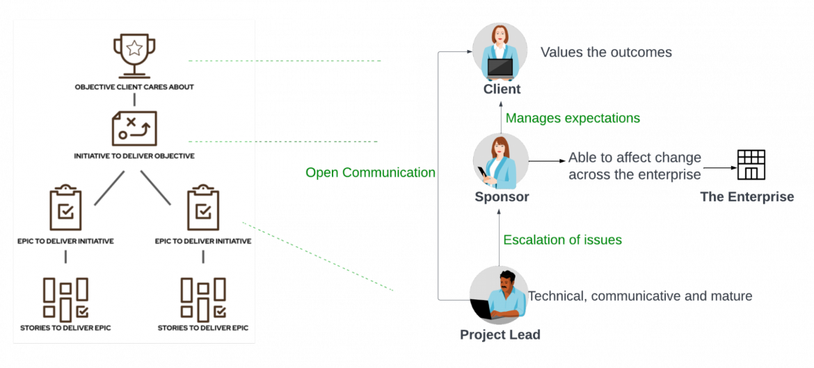 Open communication flow in a modernization project team