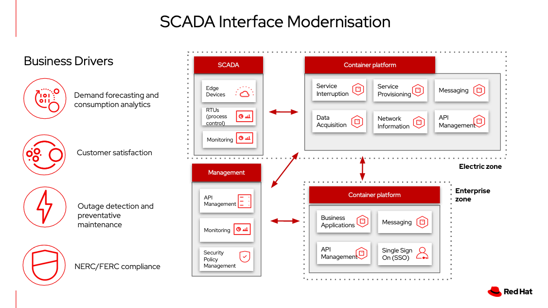 Figure 1. SCADA API platform