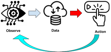 Figure 1: Observe - data - act driving the AIOps revolution
