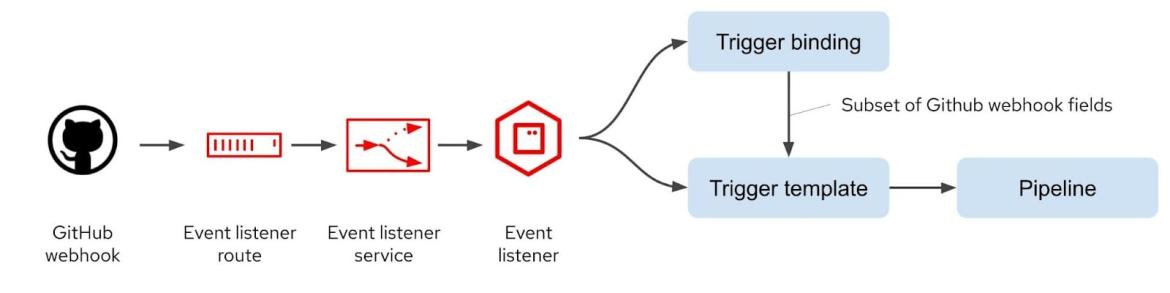 Diagram of event listener and trigger of an object relationship