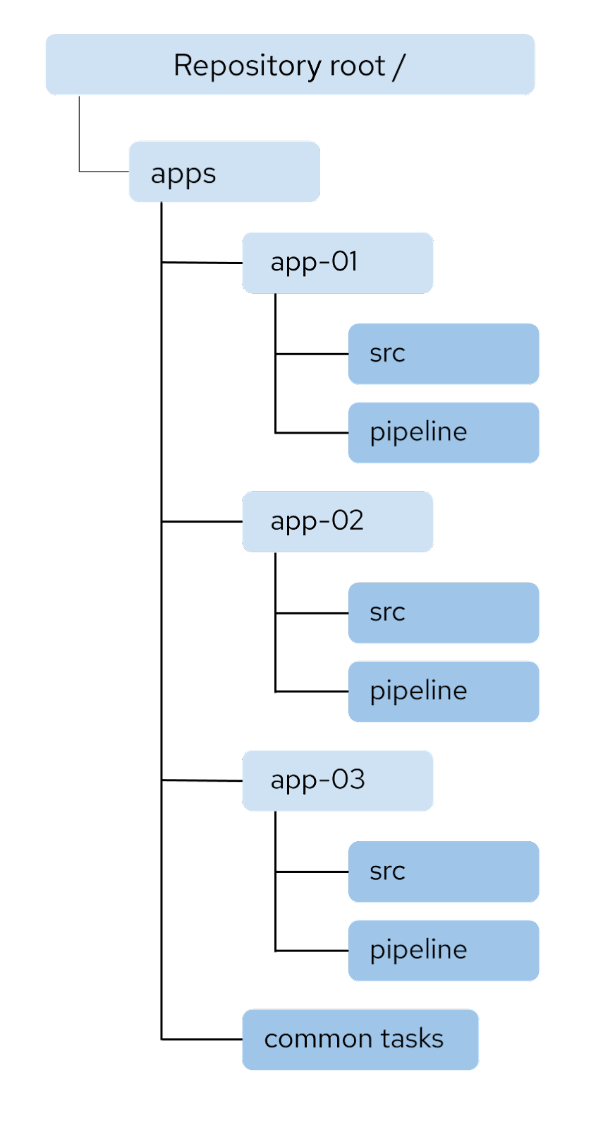 Diagram of multi-app directory structure