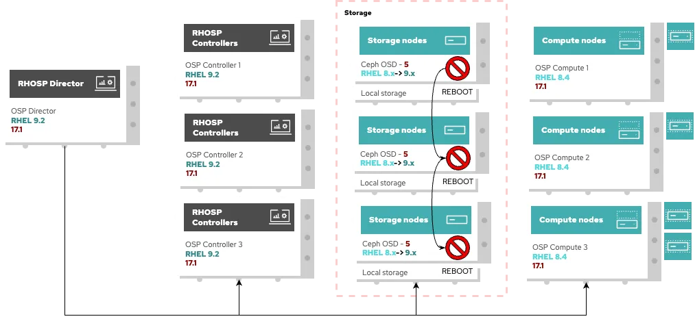 Streamlining Red Hat OpenStack Platform Upgrades