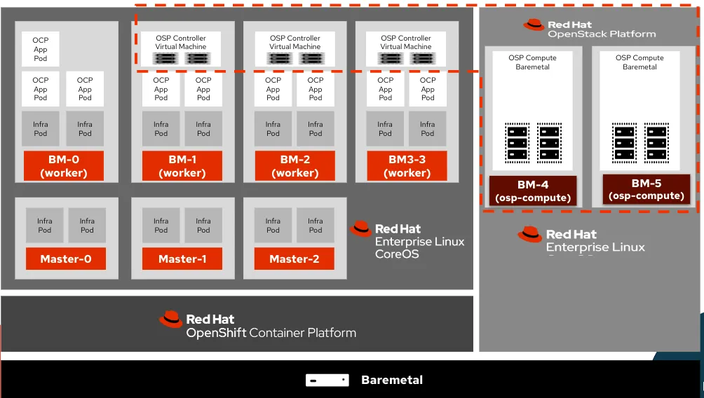 Introducing the Red Hat OpenStack Platform 17.1 Director Operator