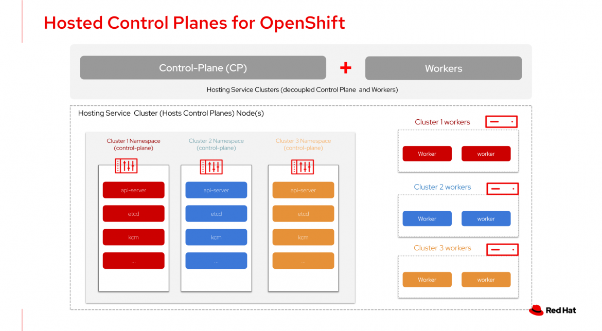 Hosted control planes for OpenShift