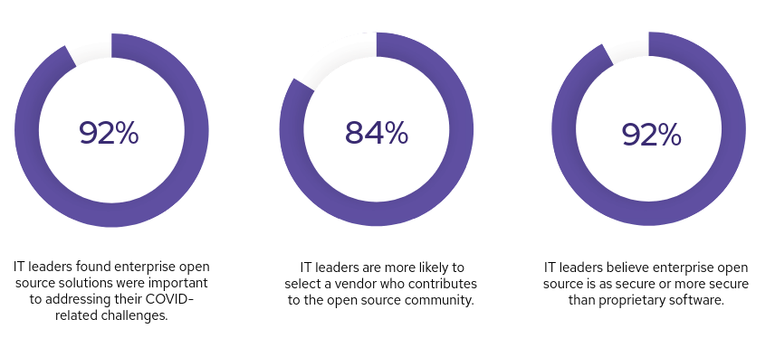 92% of IT leaders believe that open source software is as secure or more secure than proprietary software