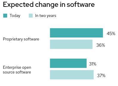Expected change in software today vs in two years