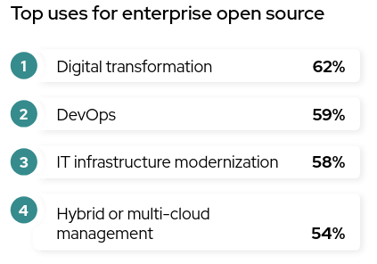Bar chart illustrating the top uses of enterprise open source software