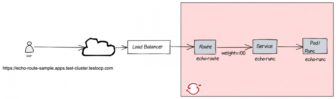 Illustration of the path from User to Load Balancer to Route to Service to Pod/Runc