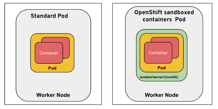 Comparing a standard pod to an OpenShift sandboxed containers pod