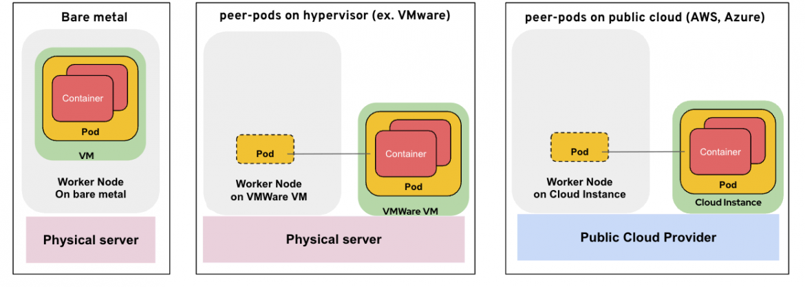 Comparing the existing solution to a peer-pods-based solution