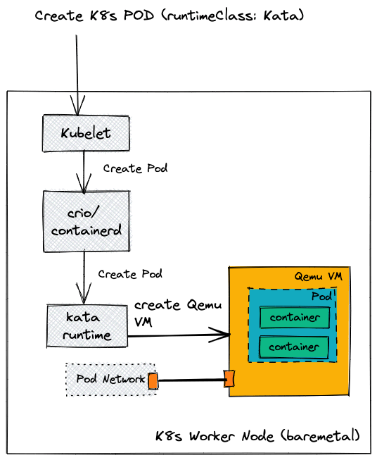 K8s worker node (baremetal)