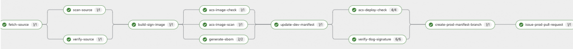 Diagram of a sample pipeline