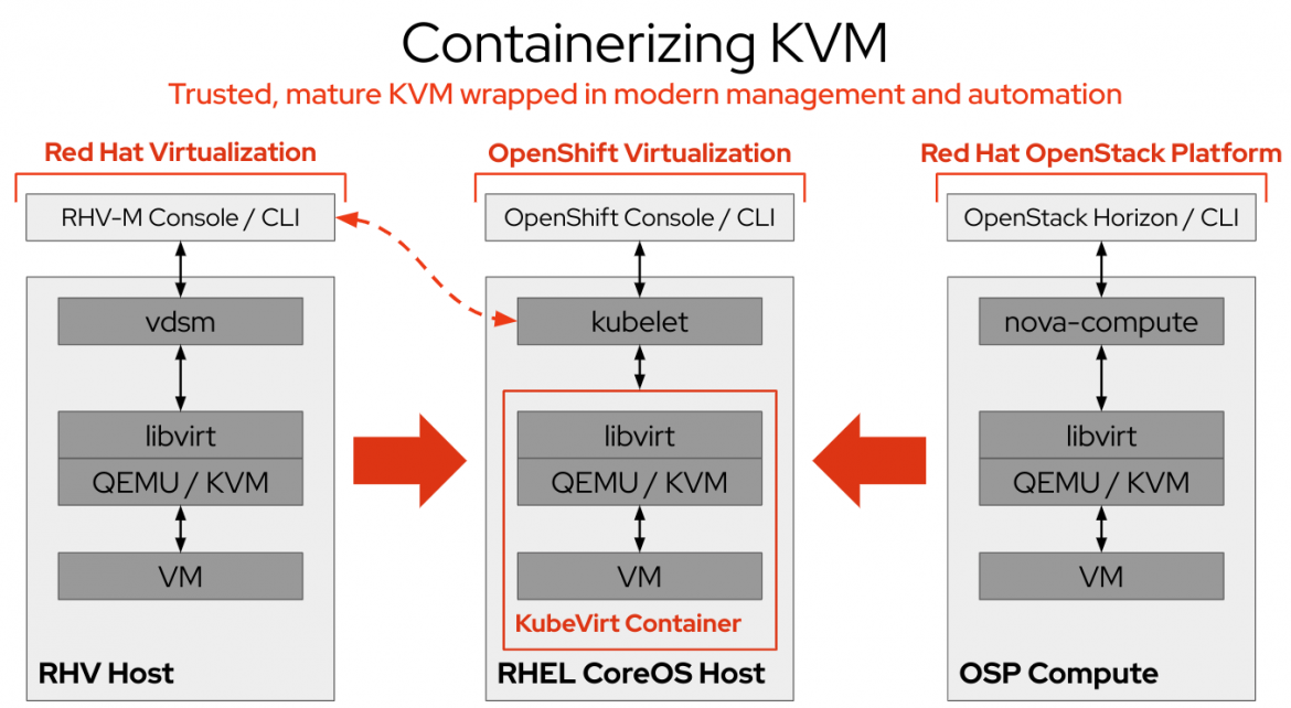 containerizing KVM